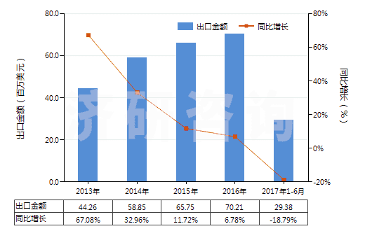 2013-2017年6月中國(guó)浸涂、覆蓋的化纖長(zhǎng)絲無(wú)紡織物（平米重≤25g）(HS56031110)出口總額及增速統(tǒng)計(jì)